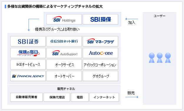 多様な出資関係の構築