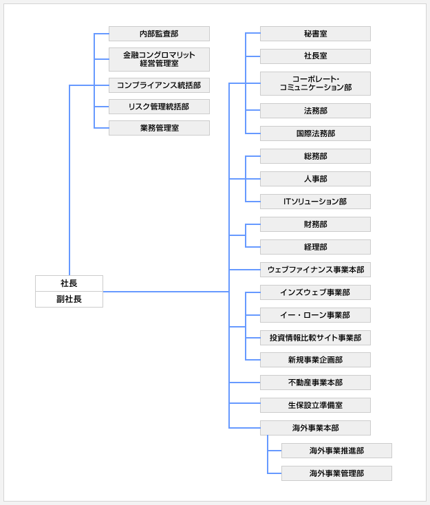 組織図
