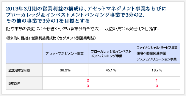2013年3月期の営業利益の構成は、アセットマネジメント事業ならびに
ブローカレッジ＆インベストメントバンキング事業で3分の2、その他の事業で3分の1を目標とする