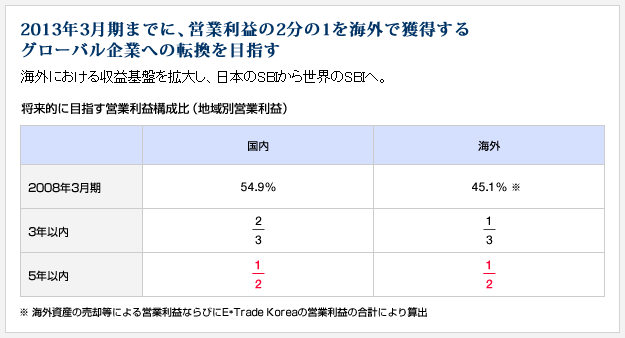 2013年3月期までに、営業利益の2分の1を海外で獲得するグローバル企業への転換を目指す