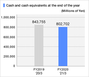 CASH AND CASH EQUIVALENT-End of Period