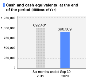 Cash and cash equivalents at the end of the period