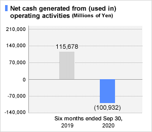 Net cash used in operating activities