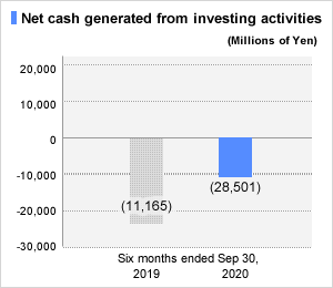 Net cash used in investing activities