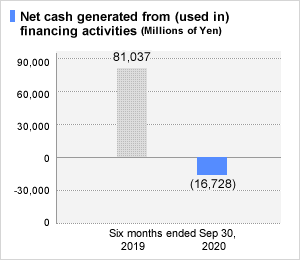 Net cash from financing activities