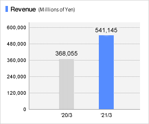Operating Revenues