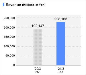 Operating Revenues