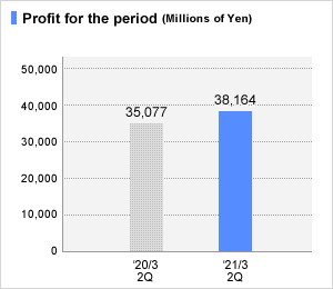 Net income