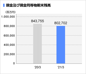 現金及び現金同等物期末残高