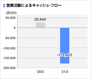 営業活動によるキャッシュ・フロー