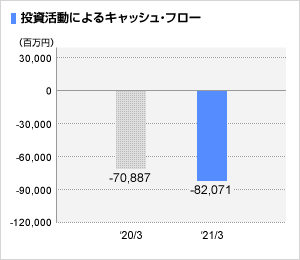 投資活動によるキャッシュ・フロー