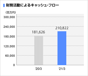 財務活動によるキャッシュ・フロー