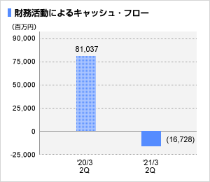 財務活動によるキャッシュ・フロー