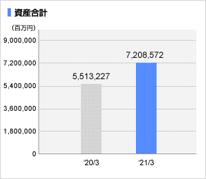 総資産グラフ