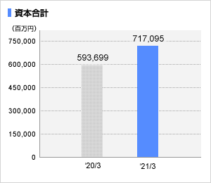自己資本比率グラフ
