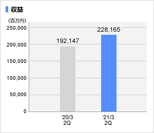 売上高グラフ