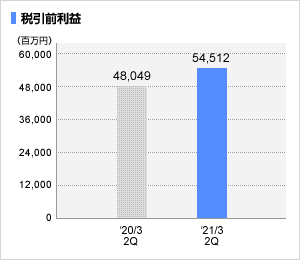 四半期純利益グラフ