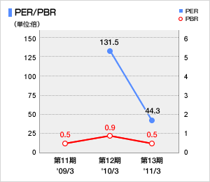 PER(株価収益率)/PBR(株価純資産倍率)