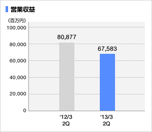 売上高グラフ
