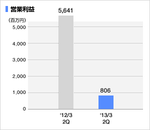 経常利益グラフ