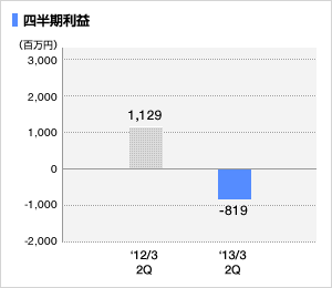中間純利益グラフ
