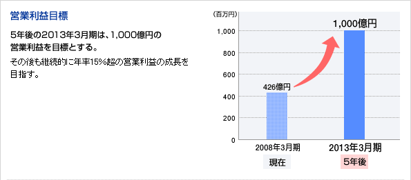 営業利益目標