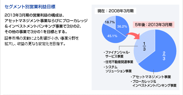 セグメント別営業利益目標