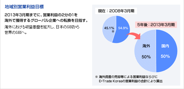 地域別営業利益目標
