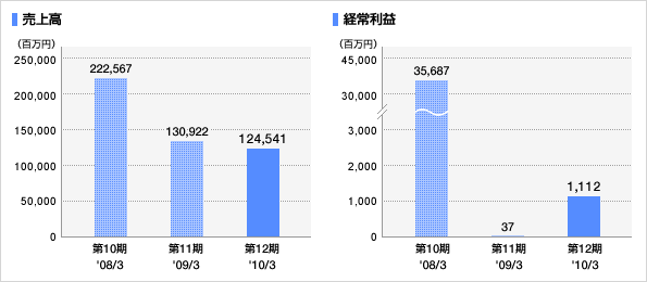 グラフ：売上高、経常利益の推移