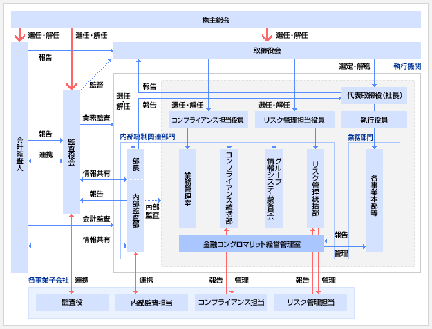 図:組織体制