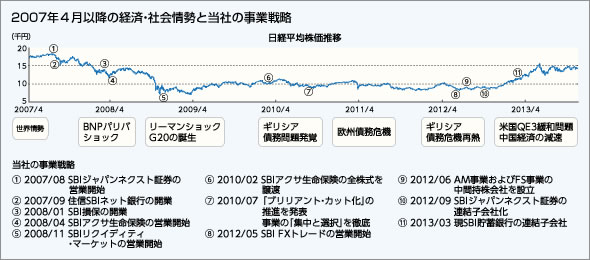 SBIホールディングス株式会社 代表取締役執行役員CEO 北尾吉孝