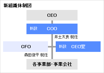 新組織体制