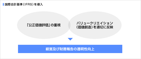 国際会計基準(IFRS)を導入