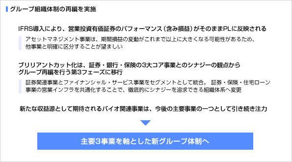 グループ組織体制の再編を実施