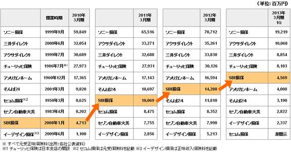 ダイレクト系損保主要各社の自動車保険料収入の比較