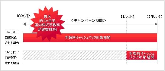 新規口座開設「手数料全額キャッシュバック」キャンペーンの特徴
