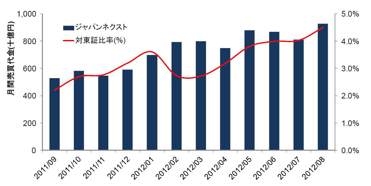 月間売買代金推移