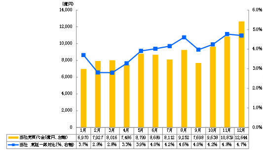 ジャパンネクストPTS　2012年 売買代金月次推移