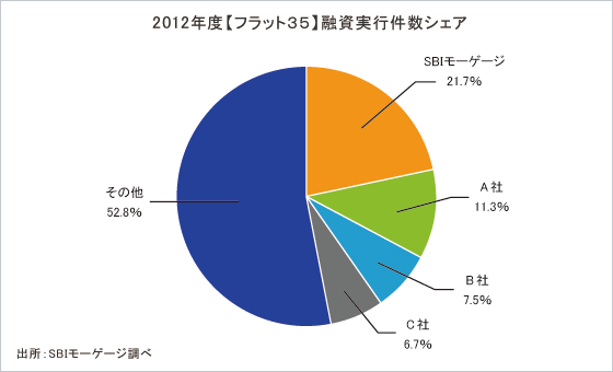 2012年度【フラット35】融資実行件数シェア