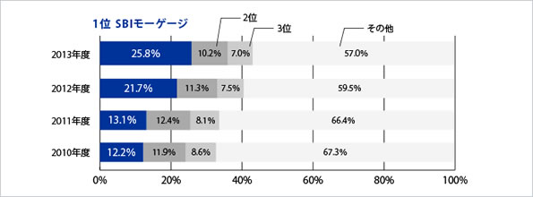 【フラット35】実行件数シェアの推移