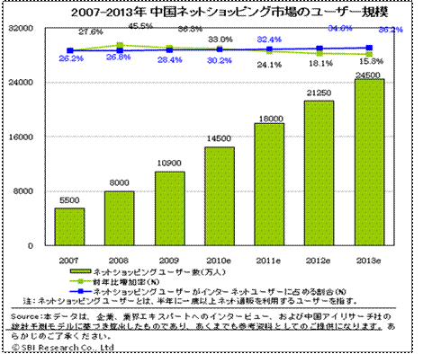 2007年～2013年 中国のネットショッピング市場のユーザ規模