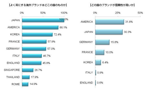 海外ブランドに対する中国人消費者の印象について