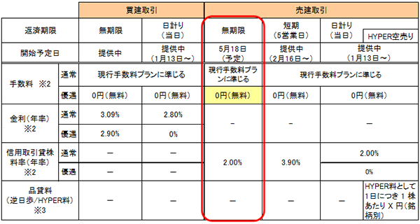 合計6パターン！　フルラインナップの「一般信用取引サービス」（予定）