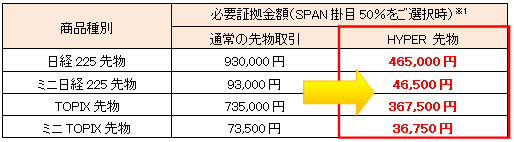 約1/2の必要証拠金で取引ができ、通常の約2倍の “高レバレッジ”で取引が可能に！