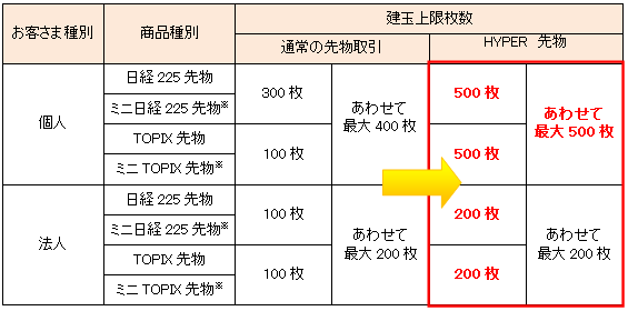 建玉上限を大幅に拡大！個人のお客さまは最大500枚まで取引が可能に！