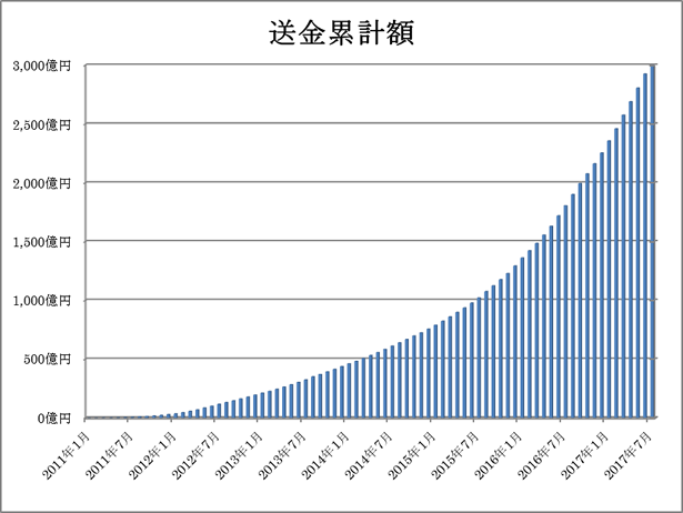 送金累計額