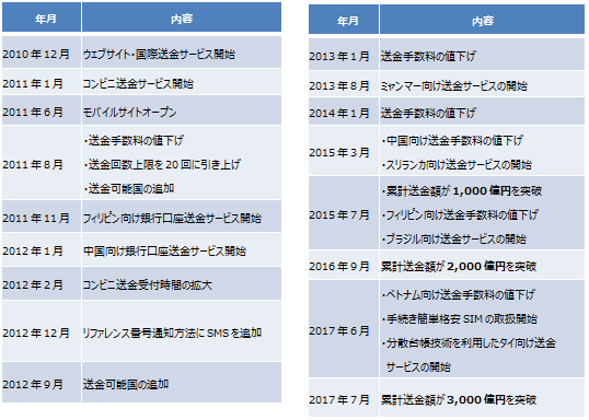 当社のこれまでの歩み