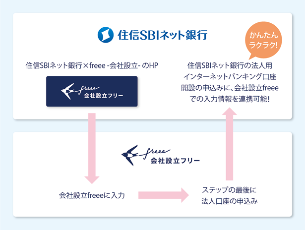 住信SBIネット銀行×freee –会社設立-