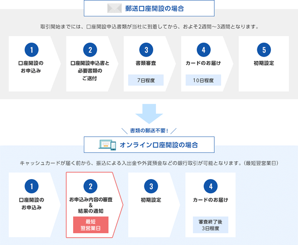 邦銀初 書類の郵送不要 法人の銀行口座開設時のオンライン手続きサービス開始について 住信sbiネット銀行 Pr情報 Sbiホールディングス