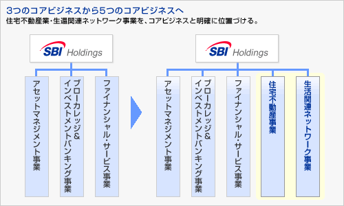 3つのコアビジネスから5つのコアビジネスへ